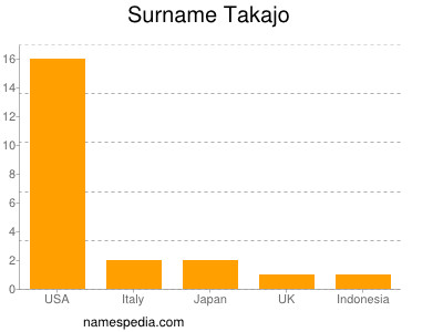 Surname Takajo