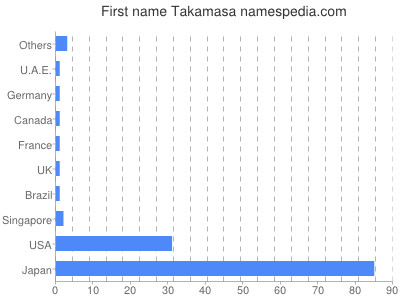 Given name Takamasa