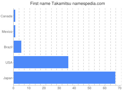 Given name Takamitsu
