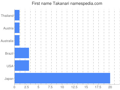 Given name Takanari