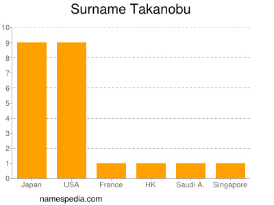 Surname Takanobu