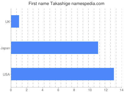 Given name Takashige