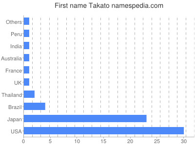 Given name Takato