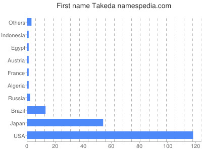 Given name Takeda