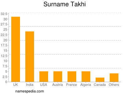 Surname Takhi