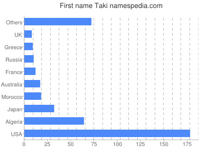Given name Taki