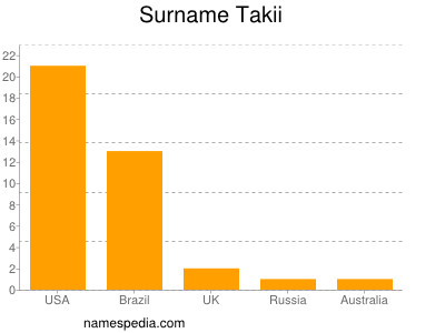 Surname Takii