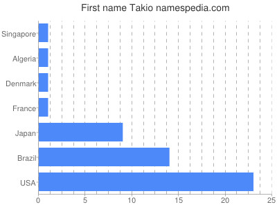 Given name Takio