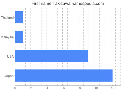 Given name Takizawa