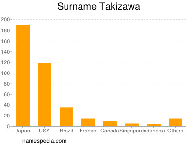 Surname Takizawa