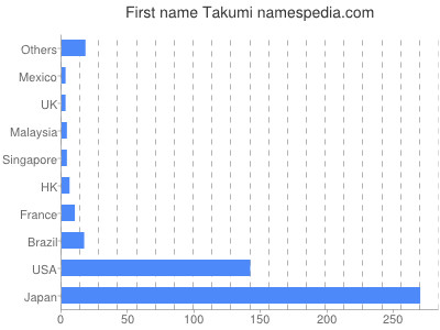 Given name Takumi