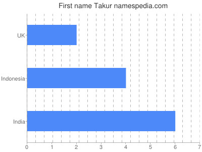 Given name Takur