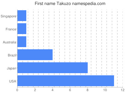 Given name Takuzo