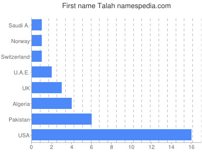 Given name Talah