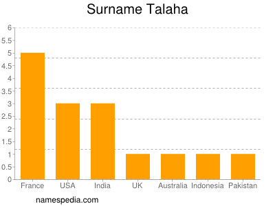 Surname Talaha