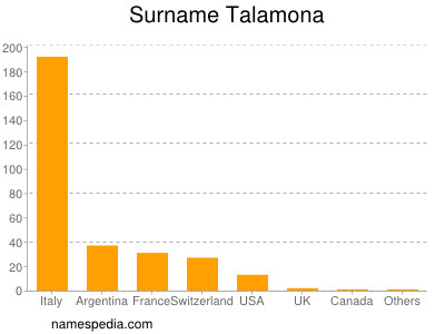Surname Talamona