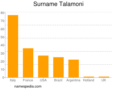 Surname Talamoni