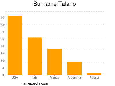 Surname Talano