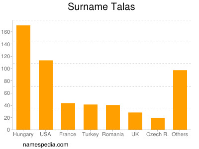 Surname Talas