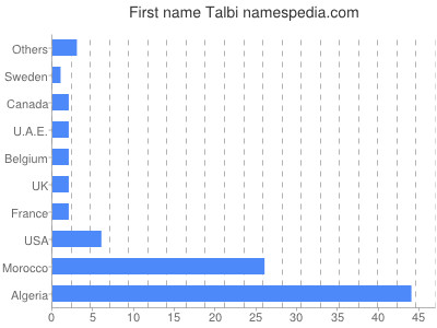 Given name Talbi