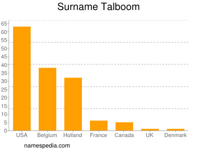 Surname Talboom