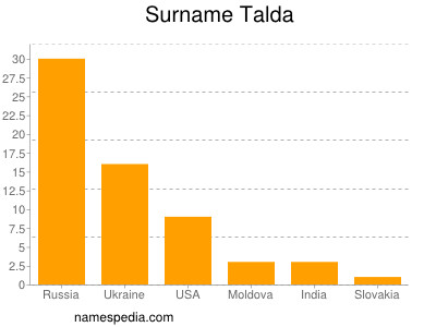 Surname Talda