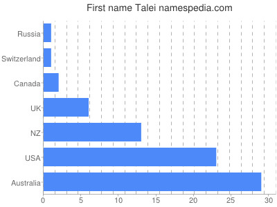 Given name Talei
