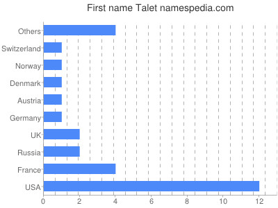 Given name Talet
