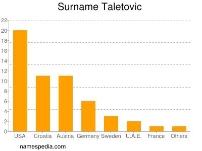 Surname Taletovic