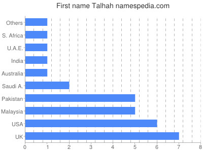 Given name Talhah