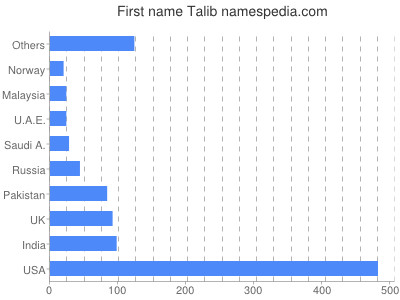 Given name Talib