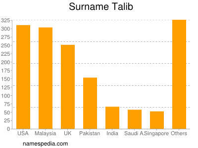 Surname Talib