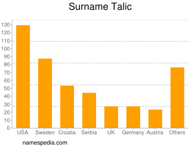 Surname Talic