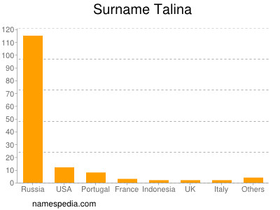 Surname Talina