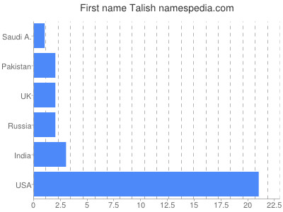 Given name Talish