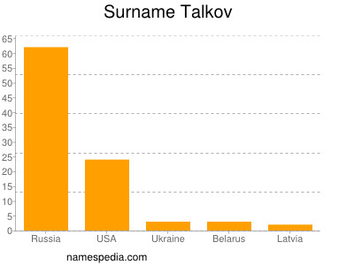 Surname Talkov
