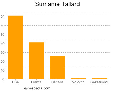 Surname Tallard