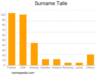 Surname Talle
