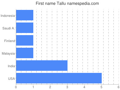 Given name Tallu