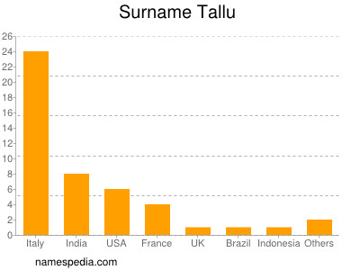 Surname Tallu