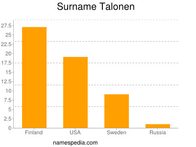 Surname Talonen
