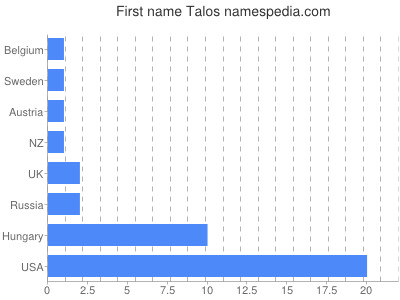 Given name Talos