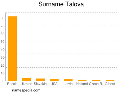 Surname Talova