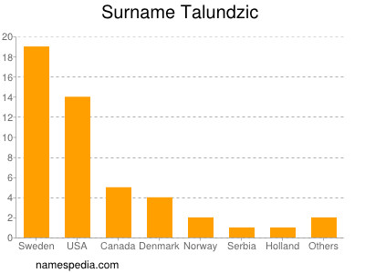 Surname Talundzic