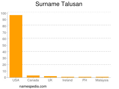 Surname Talusan