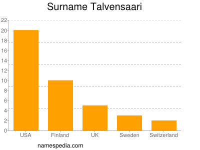 Surname Talvensaari