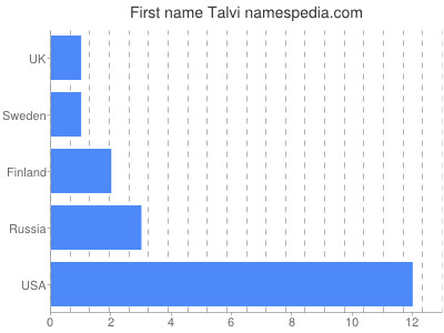 Given name Talvi