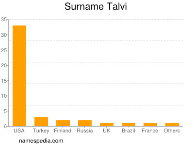 Surname Talvi