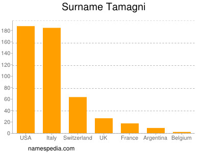 Surname Tamagni