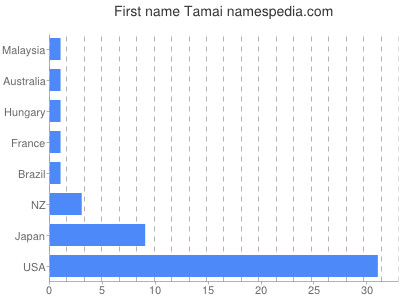 Given name Tamai